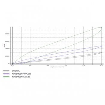 Preview: Powerflex Buchsen Zugstrebe für BMW