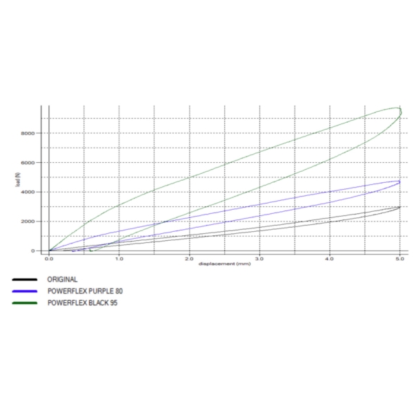 Powerflex Buchsen Zugstrebe für BMW